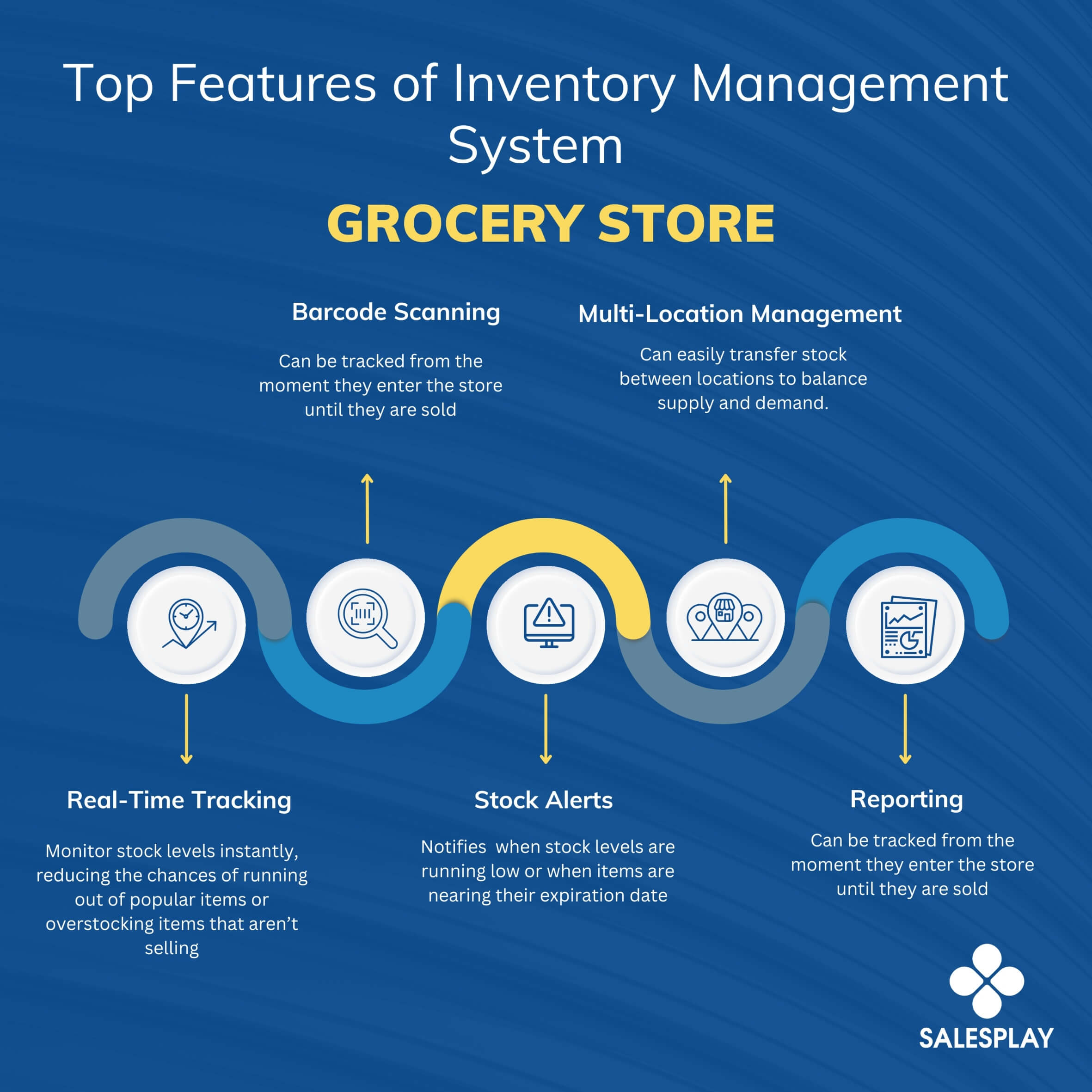 infographic on grocery store inventory management system