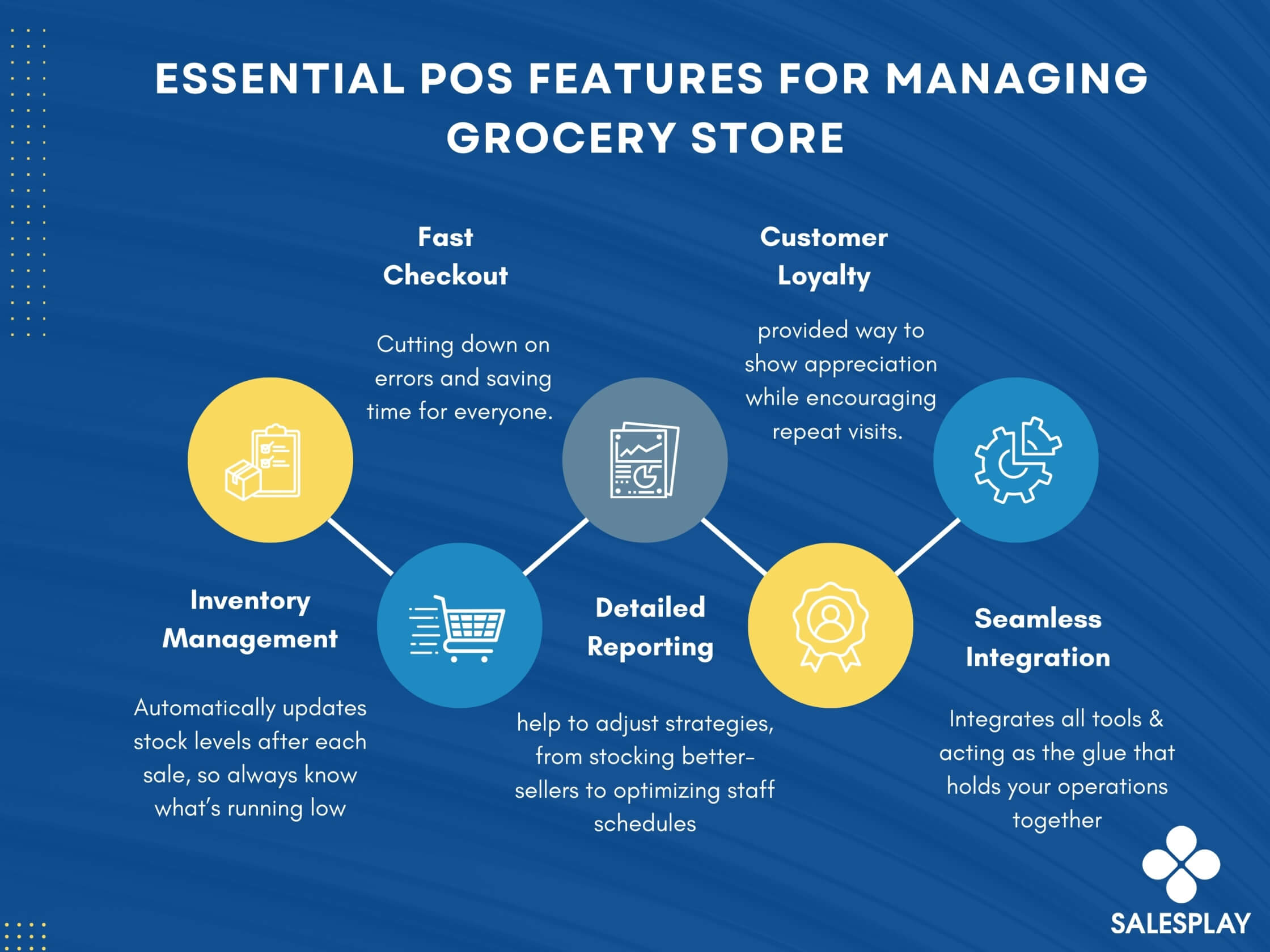 infographic on grocery store pos features