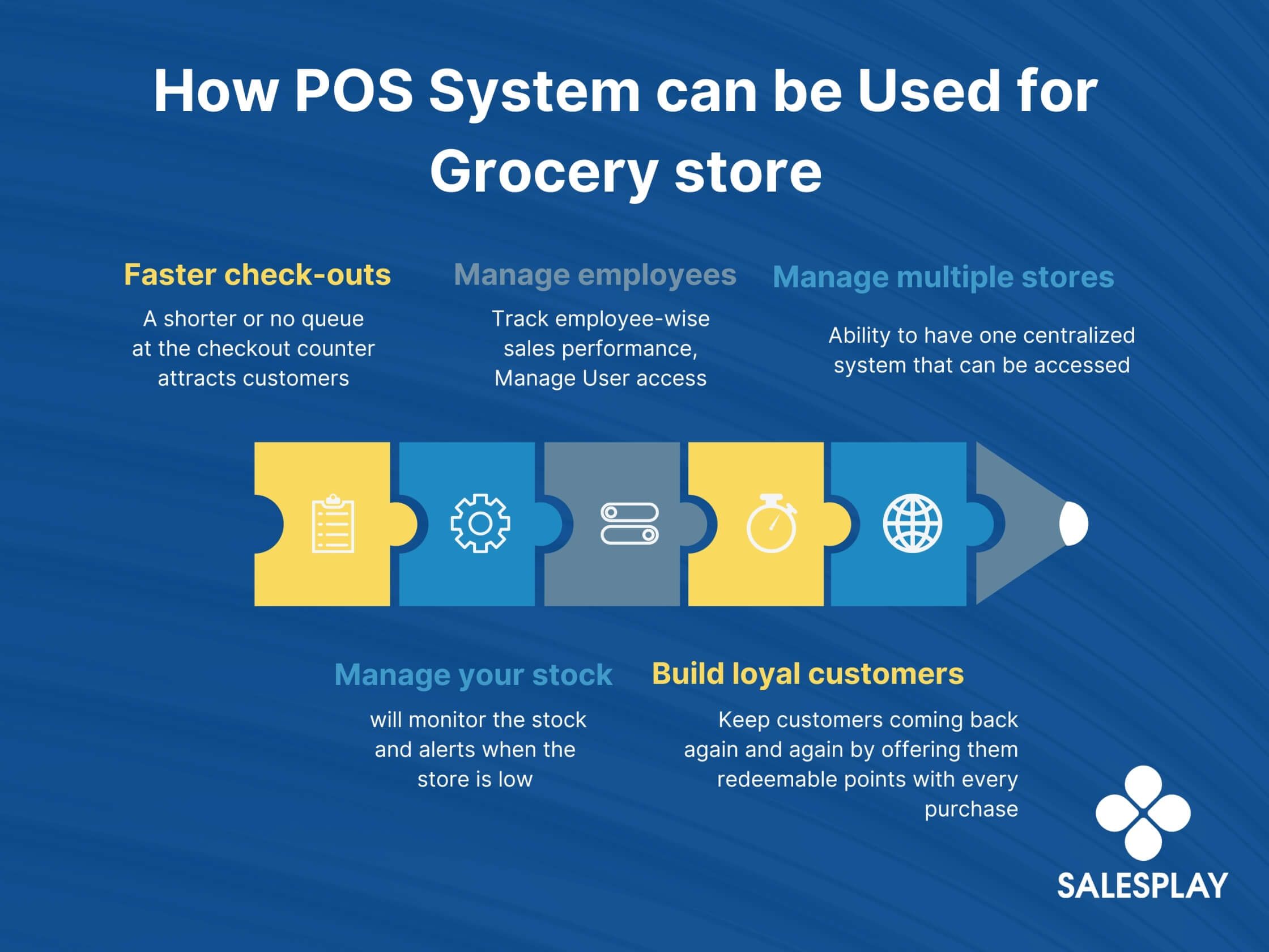 infographic on how a pos system can be used for an grocery store