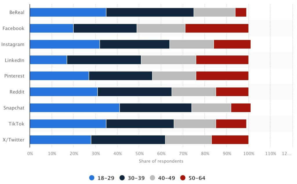 A horizontal bar chart showing the age distribution of users across different social media platforms.