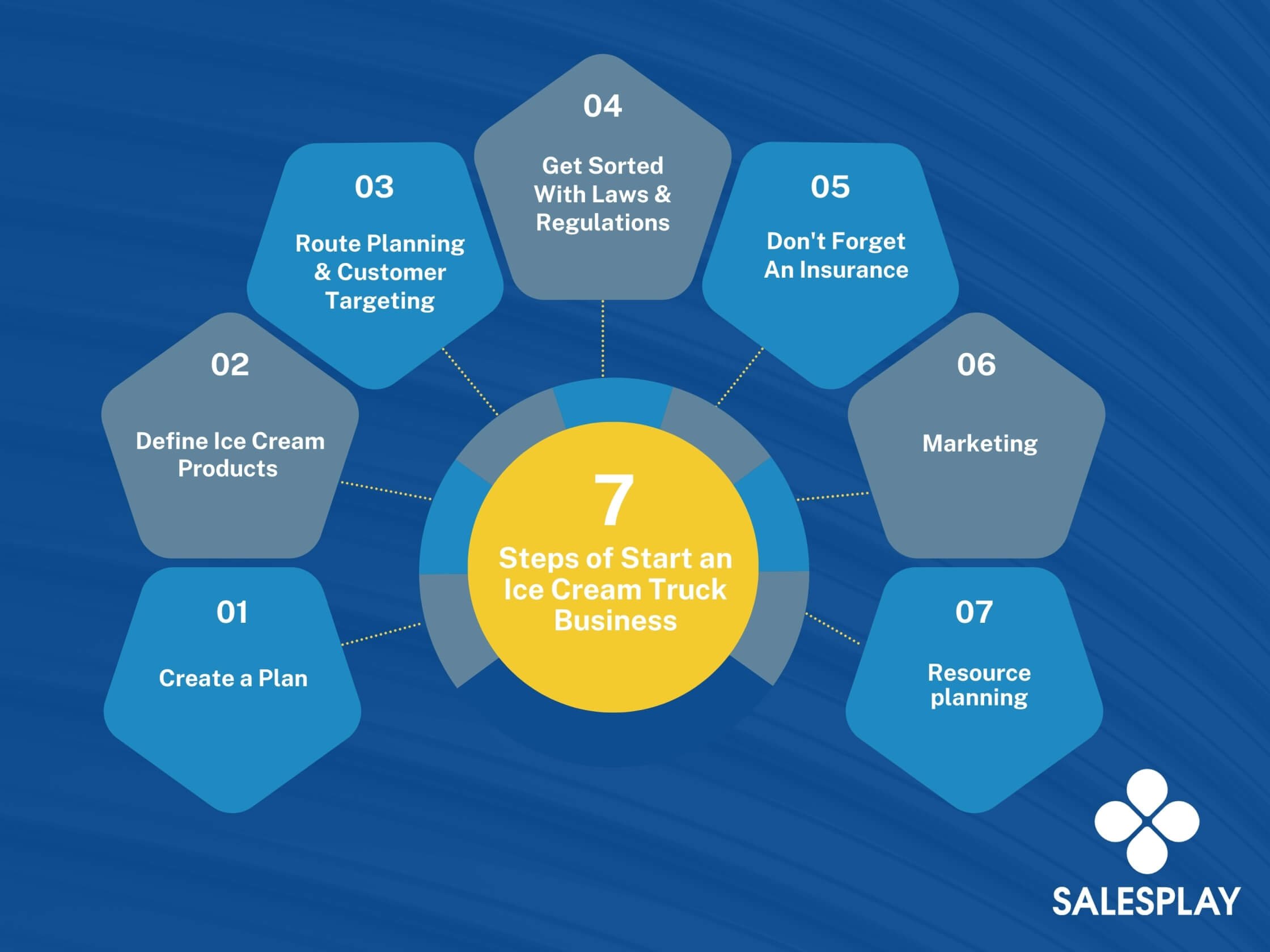 7 steps to start an ice cream truck business