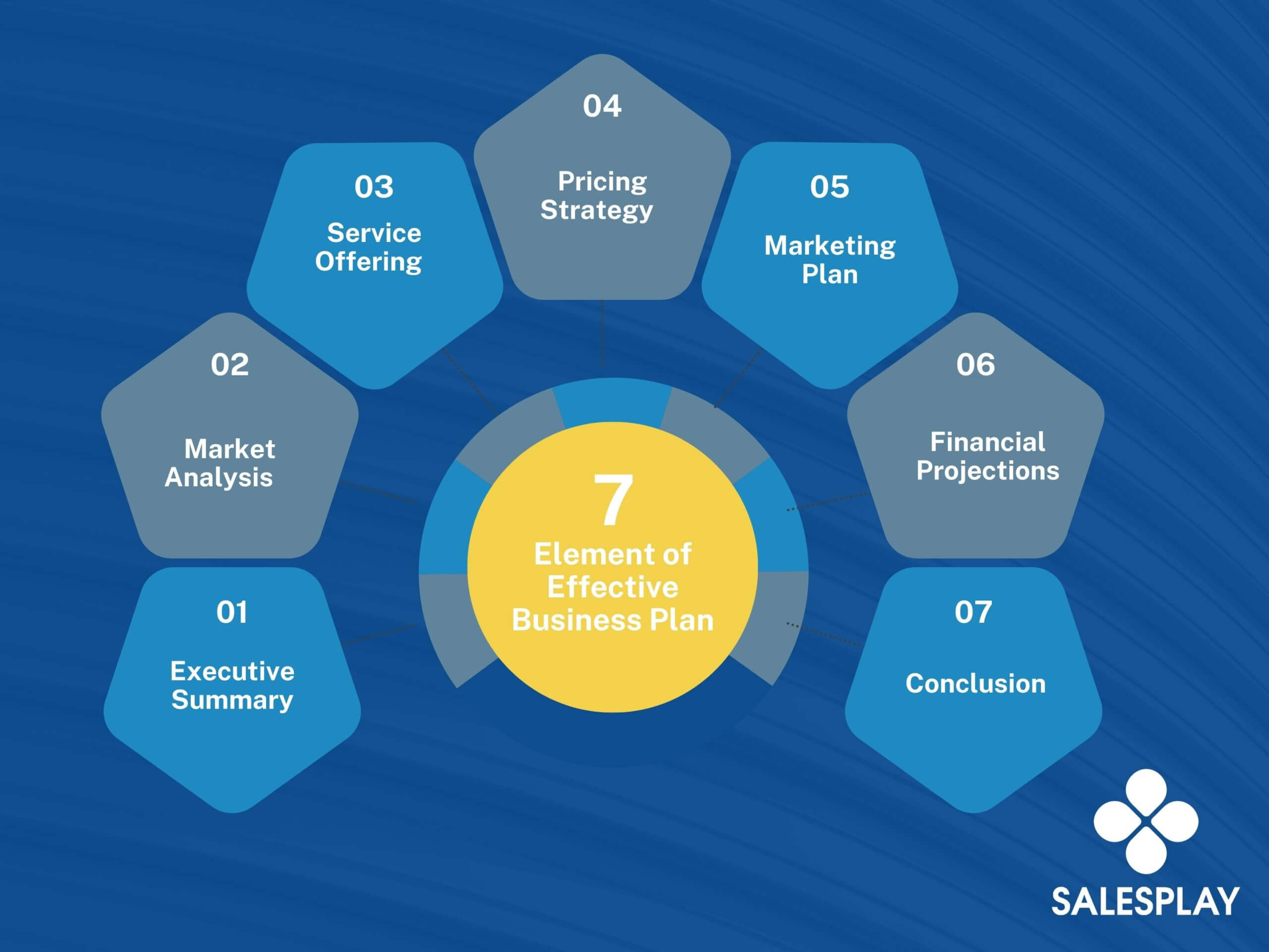 7 elements of a effective business plan